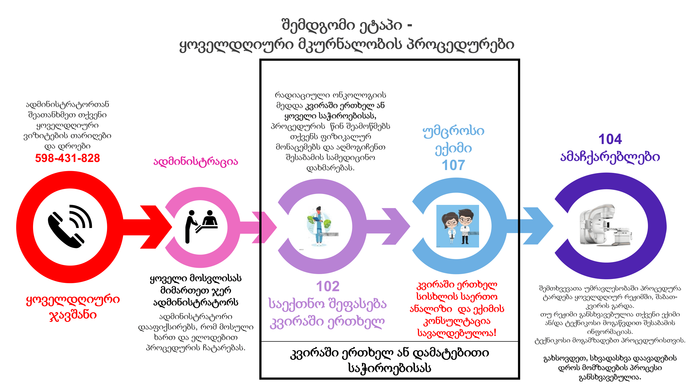 შემდგომი ეტაპი — ყოველდღიური მკურნალობა